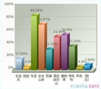  市场调查表 如何使大规模的市场调查简便化、快捷化