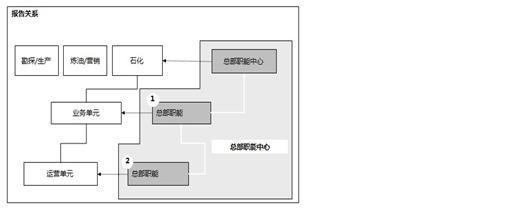  新媒体事业部职能 集团事业部与职能中心的关系浅解