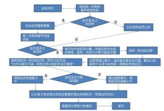  浙江神秘顾客 神秘顾客监测在连锁企业的运用