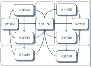  位面系统到底是什么鬼 商业模式到底是什么？