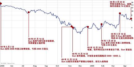  详讯：Sun股东7月16日表决甲骨文收购计划