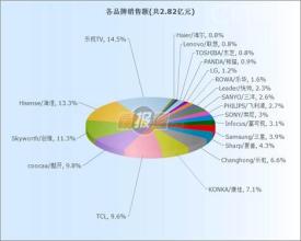  有必要买合资彩电吗 合资彩电品牌元气恢复中 不再快速攻占市场份额