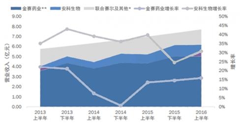  承包制 “单品承包制”激活老化市场