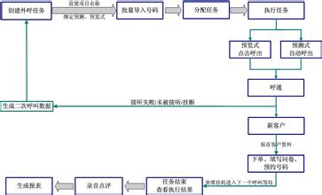  企业规范化管理的意义 企业规范化管理之电话营销