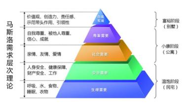  马斯诺5个层次的需求 培训需求的层次化