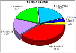  宏图霸业东北军 手机零售三分天下　连锁加盟成就宏图霸业