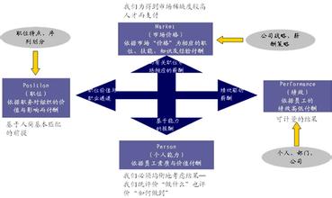  薪酬晋升通道 打开薪酬发展通道优化“薪”情