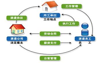  劳务派遣3haojob 劳务派遣之优势所在