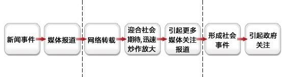  网络媒体公关的关键一环：危机公关，企业负面信息的处理