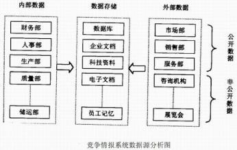  中商情报网数据库 第75节：第四章 数据库营销与竞争情报系统建设(6)