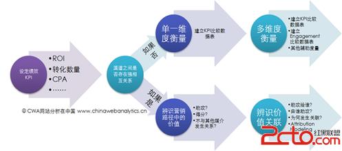  运营商渠道 运营商拼抢3G营销渠道 首次引入电子商务营销