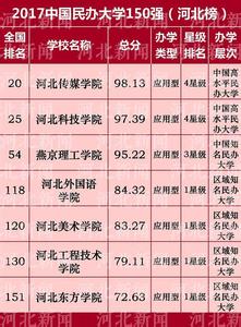  2017年中国大学排行榜 大学排行榜不能和大学有经济利益