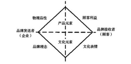  品牌梳理的几个维度 成功构建品牌的七个维度