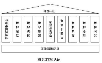  it治理框架 《IT管理框架》第1章1.1　起源/历史