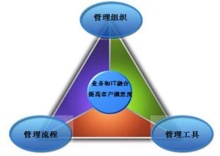  微信营销的优势与劣势 《IT管理框架》第1章1.6　优势和劣势