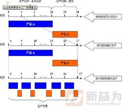  生产者均衡的条件 均衡化生产是什么