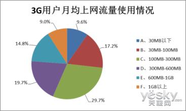  微营销 课程 回顾 《3G营销》第一章1.1　回顾