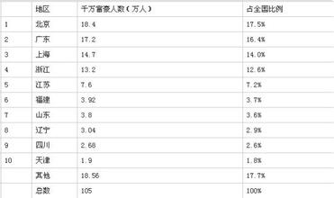  中国千万富豪人数 千万富豪消费风格