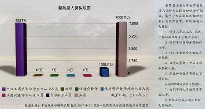  新的社会阶层 新阶层与社会转型