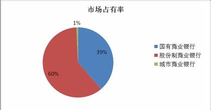  信用卡市场份额 世界 信用卡市场占有率