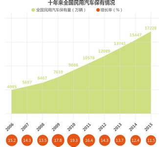  定基增长速度等于 中国汽车业仍能维持15%增长速度