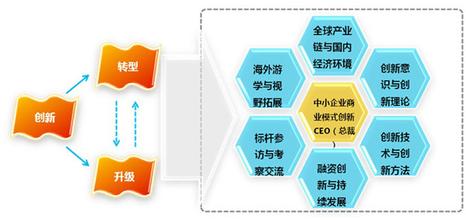  创新技法和影响因素 企业选用创新模式的影响因素