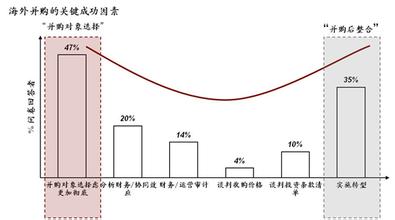  科尔尼：中国汽车企业海外并购反思