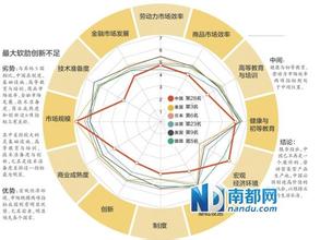  中国城市竞争力研究会 角度竞争力