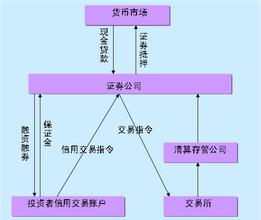  银河融资融券单一持仓 《融资融券》一、 融资融券概要