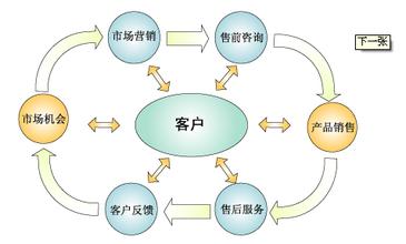  会员制营销案例 搞好客户关系 会员制营销来营销来帮忙