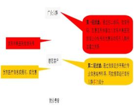  民营医院网络营销 营销不“带金”之十四——跟民营医院合作