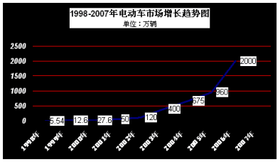  电动车营销：井喷后的差异化变局