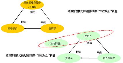  国企基本工资和绩效 “责任承包”击破国企绩效管理难题