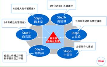  传化股份 从骨干到CEO传化的六级经理人培训体系2