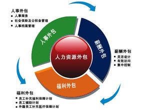  跨国公司人力资源管理 跨国机构“瞄准”中国人力资源外包服务市场