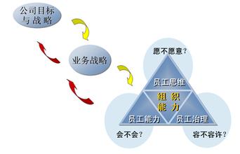  什么是hr管理 HR管理要战略化