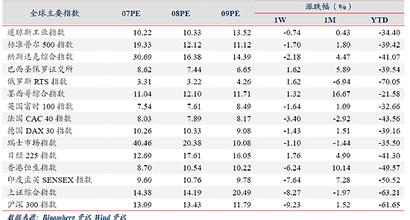  全球股市 估值 市盈率 全球市场估值图谱