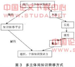  组织关系转移 组织间的知识转移