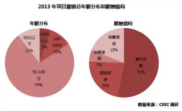  上海站：这个时期的绩效和奖金