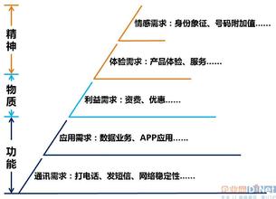  消费者个性化需求 个性化需求的三个层次