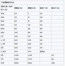  编剧交纳的个税 交纳个税人群仅2%，怎么回事？