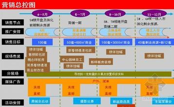  品牌塑造的难与易 由“策略和执行的难与易”区分出的四类房地产项目