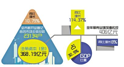  中国下一个经济增长点 服务业是下一个增长引擎