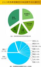  中国啤酒市场份额 金威啤酒市场份额一路下滑