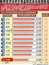  2008年国家竞争力排名：中国大陆第30位
