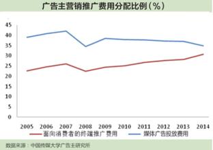  广告主投放：“马太效应”显著