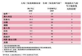  应对全球气候变化：中国的贡献