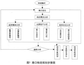  港口物流论文 塘沽区港口物流业发展战略研究1