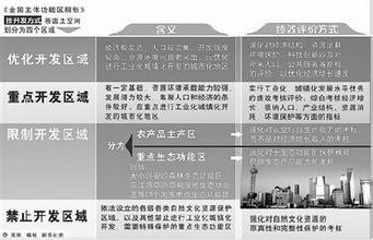  优化国土开发的根本 论优化国土开发格局的目标原则