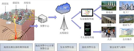  中国地震监测网 地震可检验、监测和预测、预报吗？—破解《万有斥力地震律》1